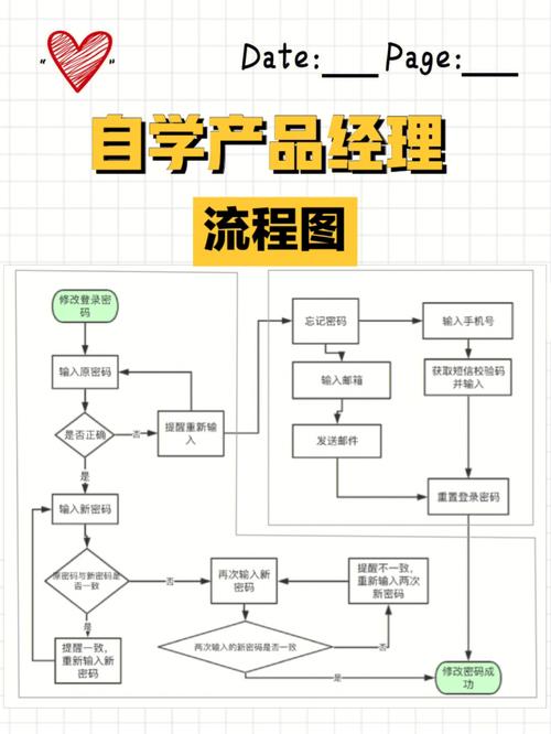 互聯網產品學習今天學流程圖